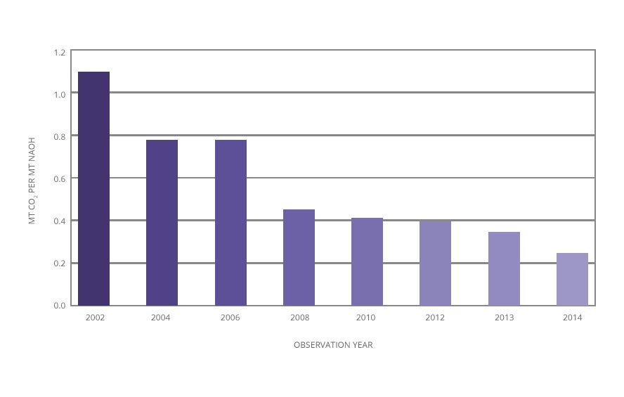 SustainableDevelopmentChart